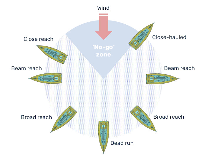 Points of sail Navalapp